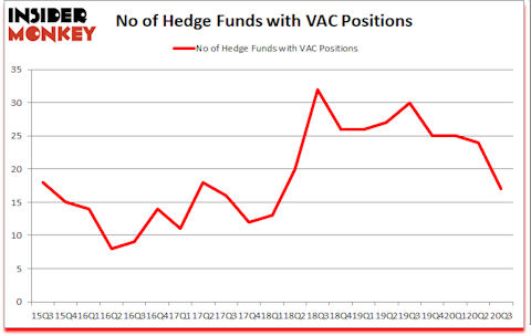 Is VAC A Good Stock To Buy?