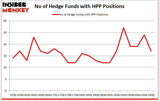Is HPP A Good Stock To Buy?