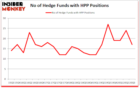 Is HPP A Good Stock To Buy?
