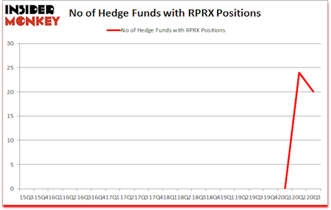 Is RPRX A Good Stock To Buy?