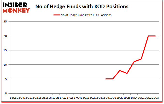 Is KOD A Good Stock To Buy?