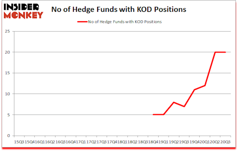 Is KOD A Good Stock To Buy?
