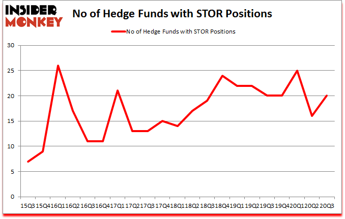 Is STOR A Good Stock To Buy?