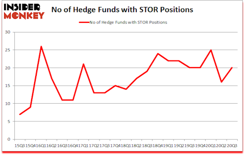 Is STOR A Good Stock To Buy?