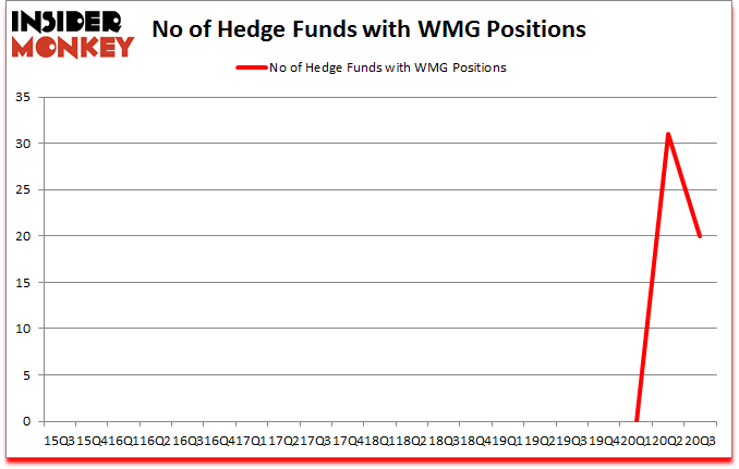 Is WMG A Good Stock To Buy?