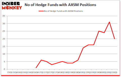 Is AXSM A Good Stock To Buy?