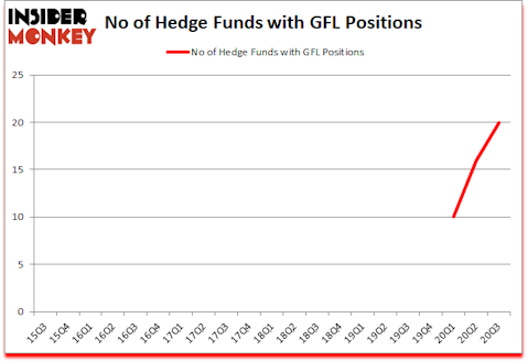 Is GFL A Good Stock To Buy?