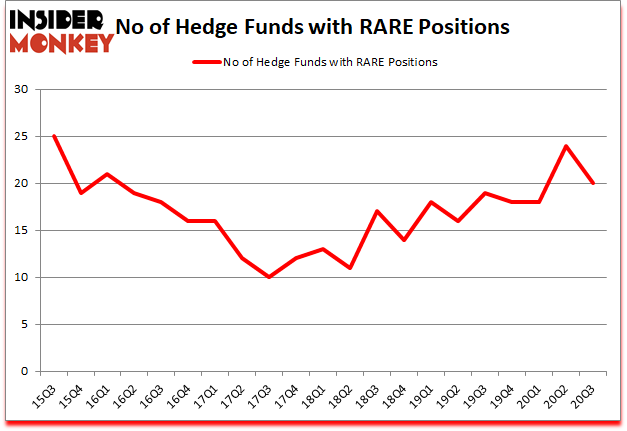 Is RARE A Good Stock To Buy?