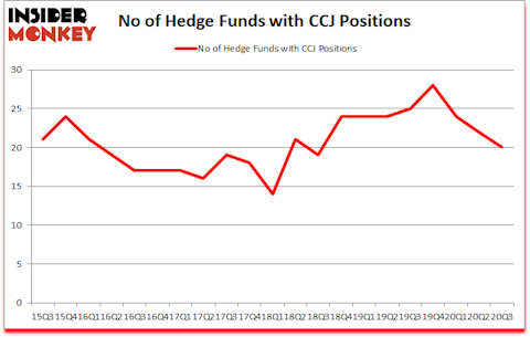 Is CCJ A Good Stock To Buy?