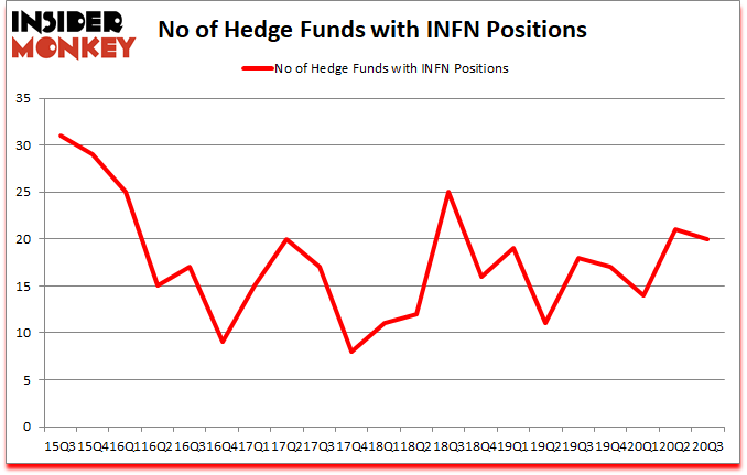 Is INFN A Good Stock To Buy?