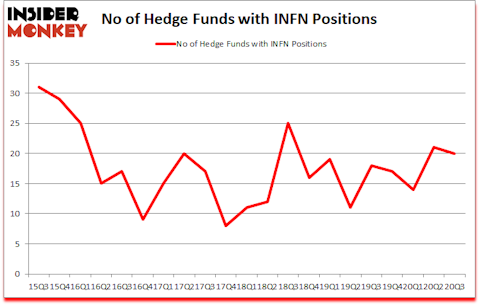 Is INFN A Good Stock To Buy?