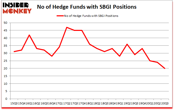 Is SBGI A Good Stock To Buy?
