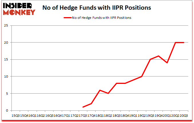 Is IIPR A Good Stock To Buy?