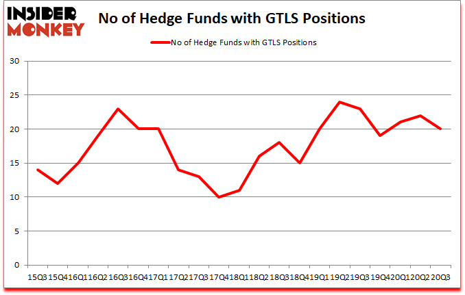 Is GTLS A Good Stock To Buy?