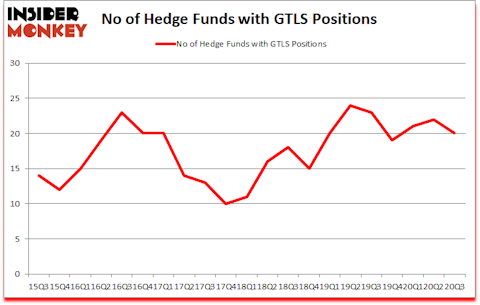 Is GTLS A Good Stock To Buy?