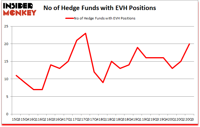 Is EVH A Good Stock To Buy?