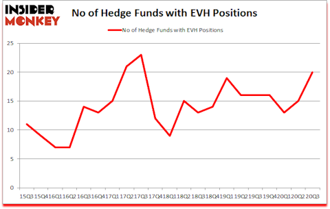 Is EVH A Good Stock To Buy?