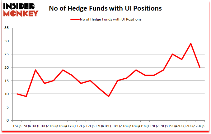 Is UI A Good Stock To Buy?