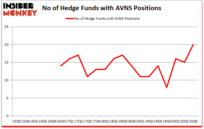 Is AVNS A Good Stock To Buy?