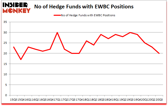 Is EWBC A Good Stock To Buy?