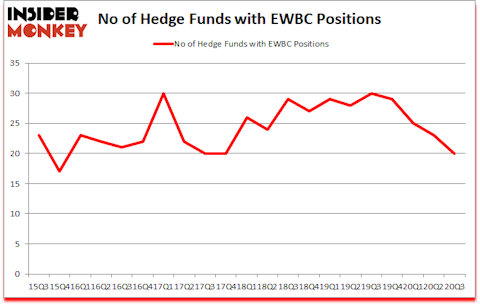 Is EWBC A Good Stock To Buy?