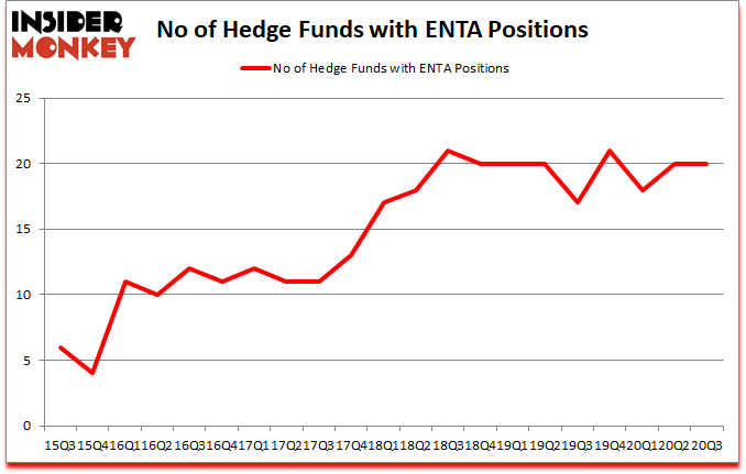 Is ENTA A Good Stock To Buy?