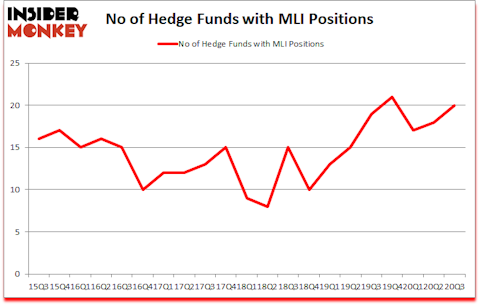 Is MLI A Good Stock To Buy?