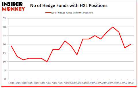 Is HXL A Good Stock To Buy?