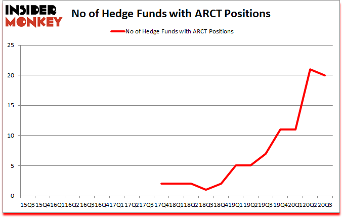 Is ARCT A Good Stock To Buy?