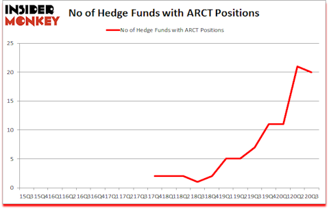 Is ARCT A Good Stock To Buy?