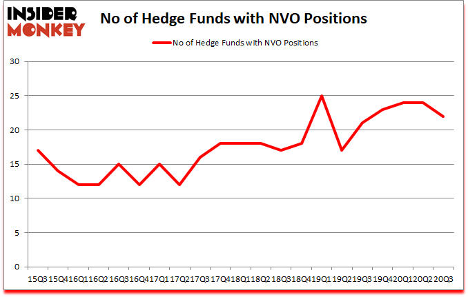 Is NVO A Good Stock To Buy?
