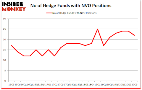 Is NVO A Good Stock To Buy?