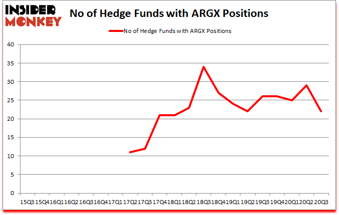 Is ARGX A Good Stock To Buy?