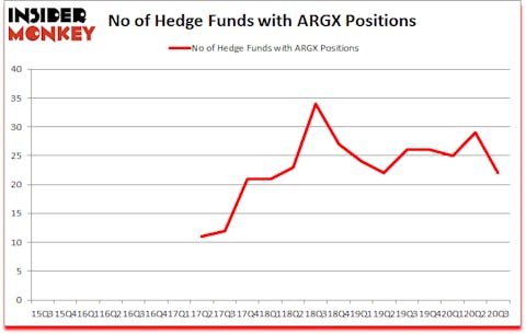 Is ARGX A Good Stock To Buy?