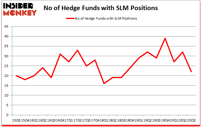 Is SLM A Good Stock To Buy?