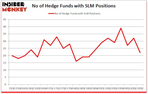 Is SLM A Good Stock To Buy?