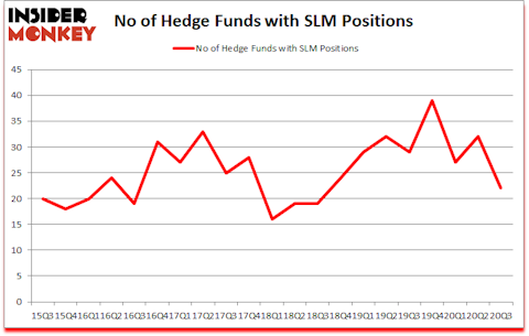 Is SLM A Good Stock To Buy?
