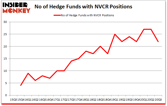 Is NVCR A Good Stock To Buy?