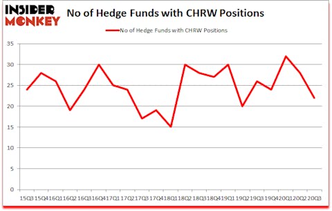 Is CHRW A Good Stock To Buy?