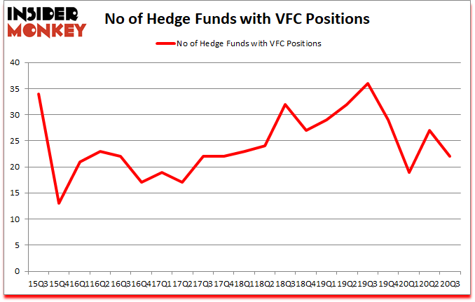 Is VFC A Good Stock To Buy?