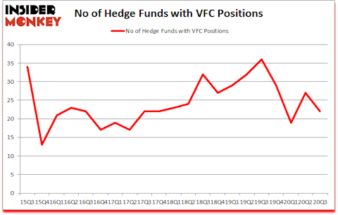 Is VFC A Good Stock To Buy?