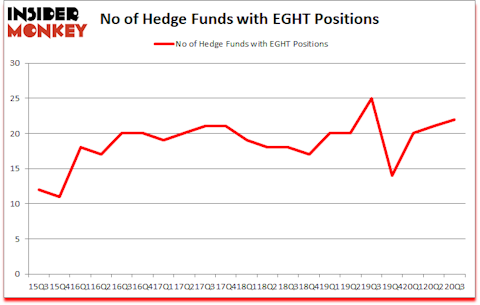 Is EGHT A Good Stock To Buy?