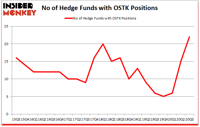 Is OSTK A Good Stock To Buy?