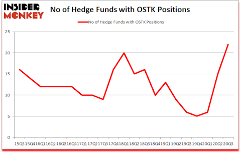 Is OSTK A Good Stock To Buy?
