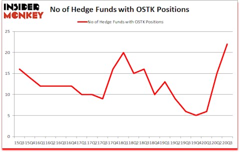 Is OSTK A Good Stock To Buy?