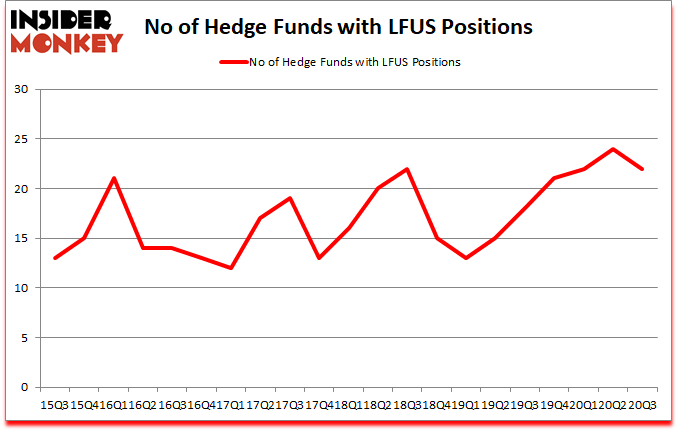 Is LFUS A Good Stock To Buy?