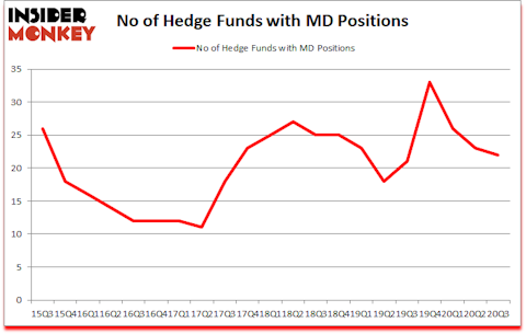 Is MD A Good Stock To Buy?