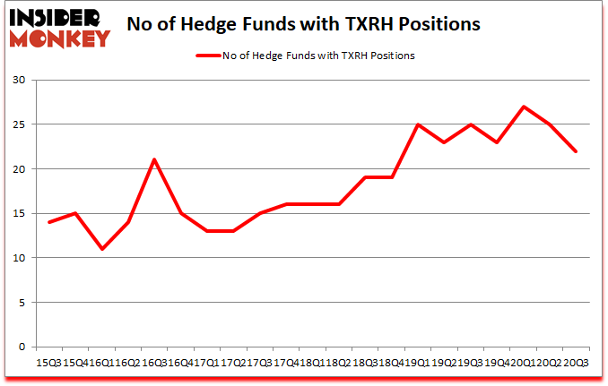 Is TXRH A Good Stock To Buy?