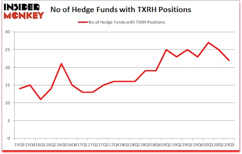 Is TXRH A Good Stock To Buy?