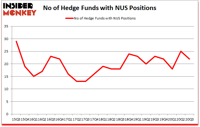 Is NUS A Good Stock To Buy?